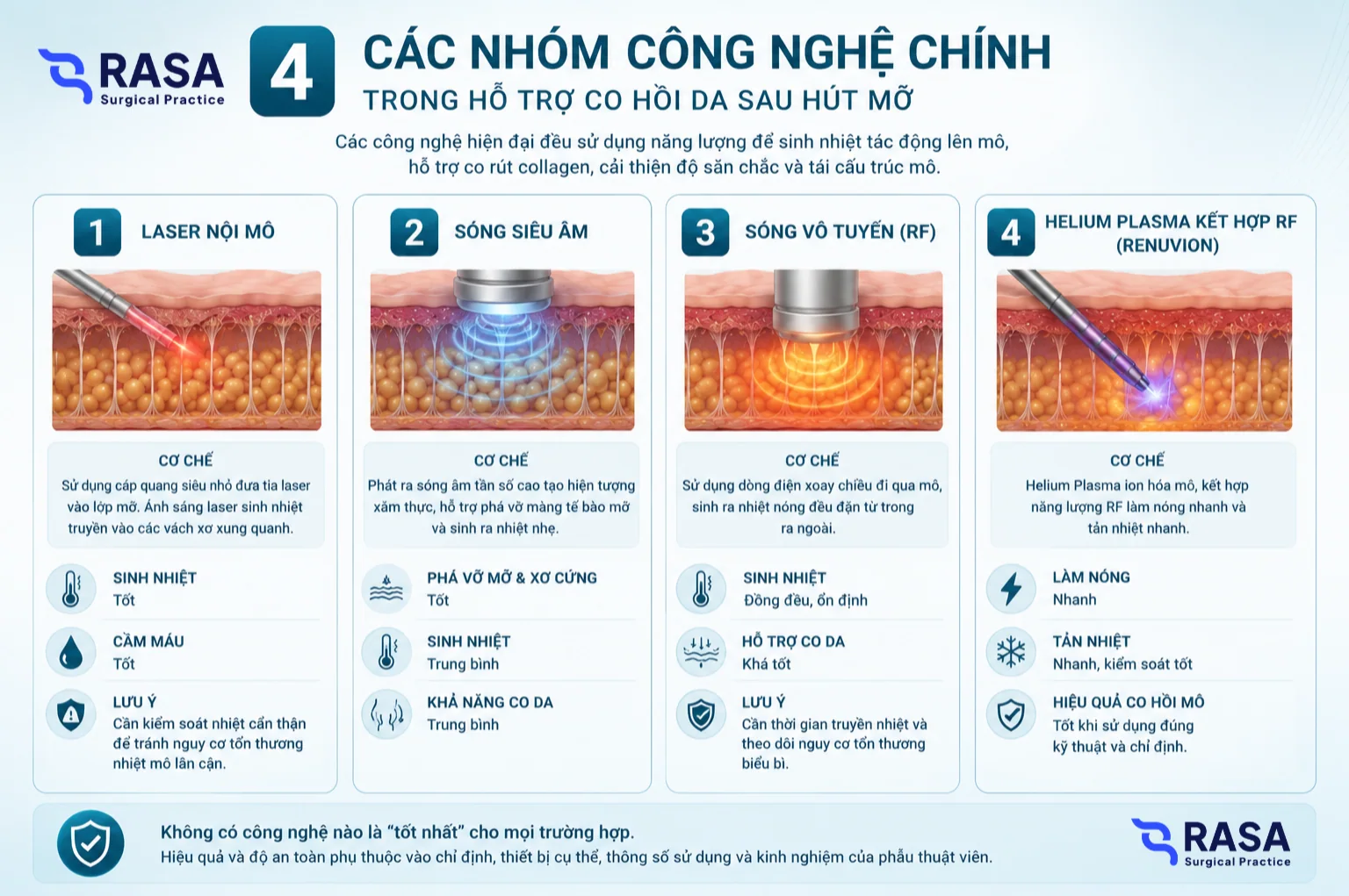 Các nhóm công nghệ chính trong hỗ trợ co hồi mô sau hút mỡ.